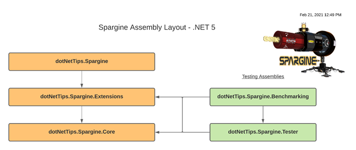dotNetTips.com Spargine